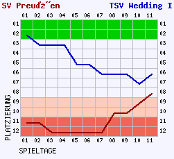 Fieberkurven