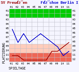 Fieberkurven