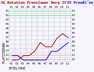 Fieberkurven