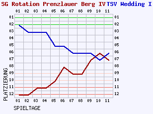 Fieberkurven