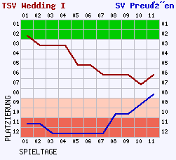 Fieberkurven