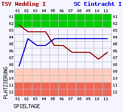 Fieberkurven