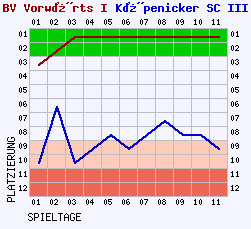 Fieberkurven