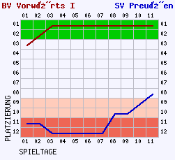 Fieberkurven