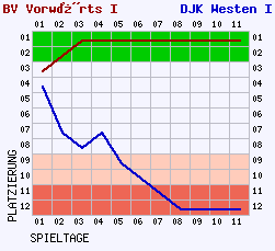 Fieberkurven