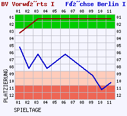 Fieberkurven