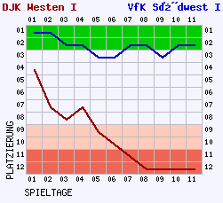 Fieberkurven