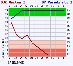 Fieberkurven