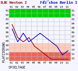 Fieberkurven