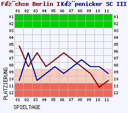 Fieberkurven