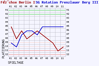 Fieberkurven