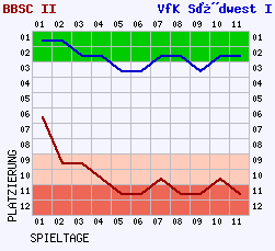 Fieberkurven