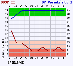 Fieberkurven