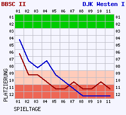 Fieberkurven