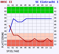 Fieberkurven