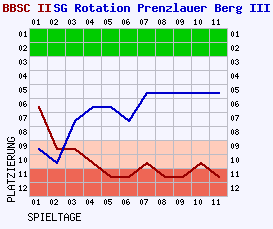 Fieberkurven