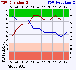 Fieberkurven