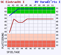 Fieberkurven