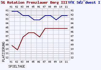 Fieberkurven