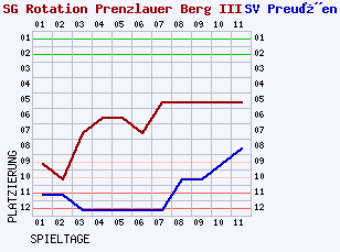 Fieberkurven