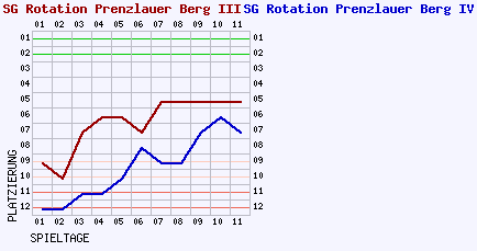 Fieberkurven