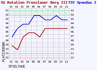 Fieberkurven