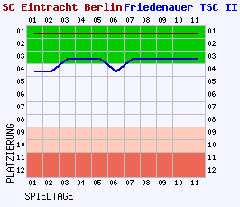 Fieberkurven