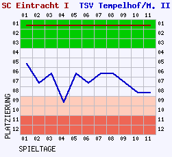 Fieberkurven