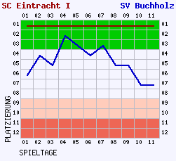 Fieberkurven