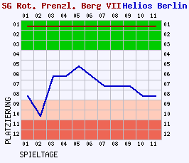 Fieberkurven