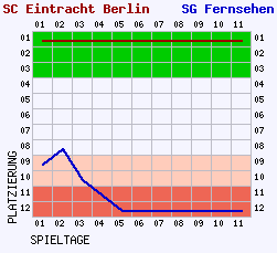 Fieberkurven