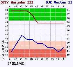 Fieberkurven