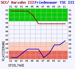 Fieberkurven