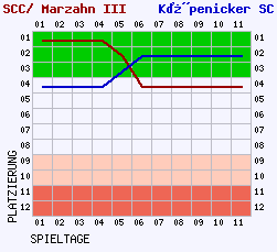 Fieberkurven