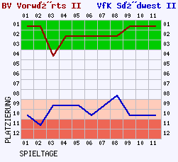 Fieberkurven