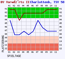 Fieberkurven