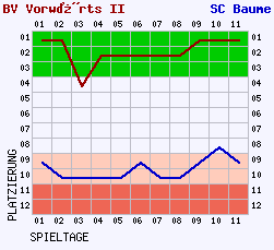 Fieberkurven