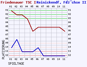 Fieberkurven