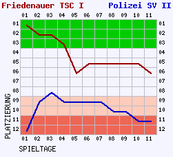 Fieberkurven