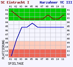 Fieberkurven