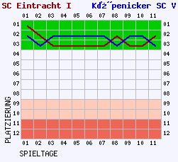 Fieberkurven