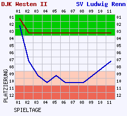 Fieberkurven