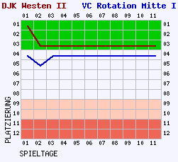 Fieberkurven