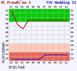 Fieberkurven