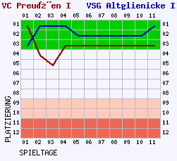 Fieberkurven