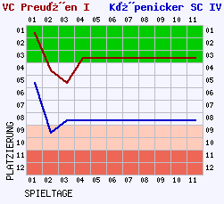 Fieberkurven