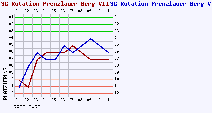 Fieberkurven