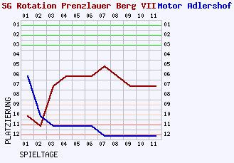 Fieberkurven