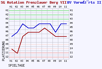 Fieberkurven