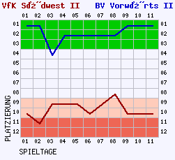 Fieberkurven